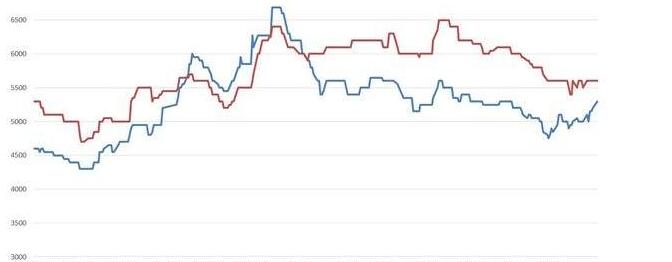 鋼價繼續(xù)再跌，冬儲商家是否有意愿采購？